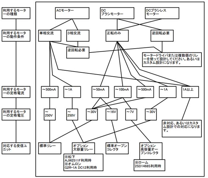 リモコンでモーターを動かす場合