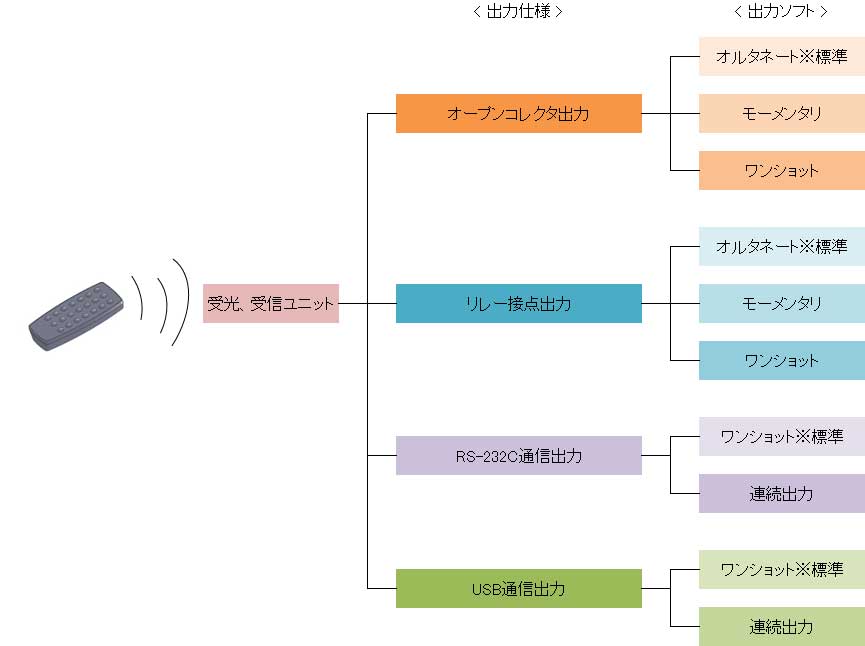 受光、受信ユニットについて