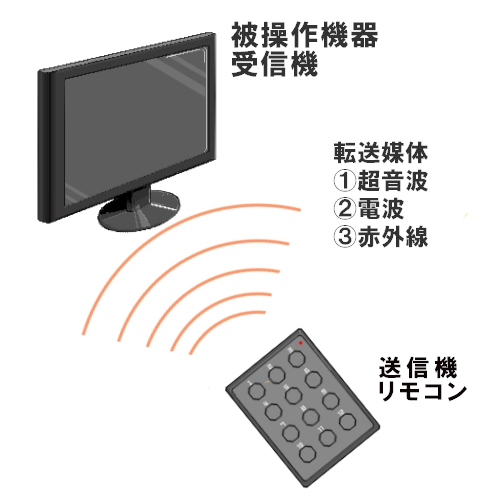 送信機と受信機