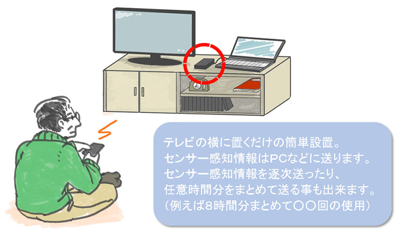 テレビの横に置くだけの簡単設置。 センサー感知情報はPCなどに送ります。センサー感知情報を逐次送ったり、任意時間分をまとめて送る事も出来ます。(例えば8時間分まとめて○○回の使用)