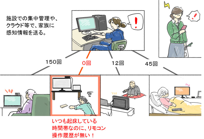施設での集中管理や、クラウド等で、家族に感知情報を送る。 いつも起床している時間帯なのに、リモコン操作履歴が無い!